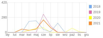 Wykres roczny blog rowerowy Makenzen.bikestats.pl